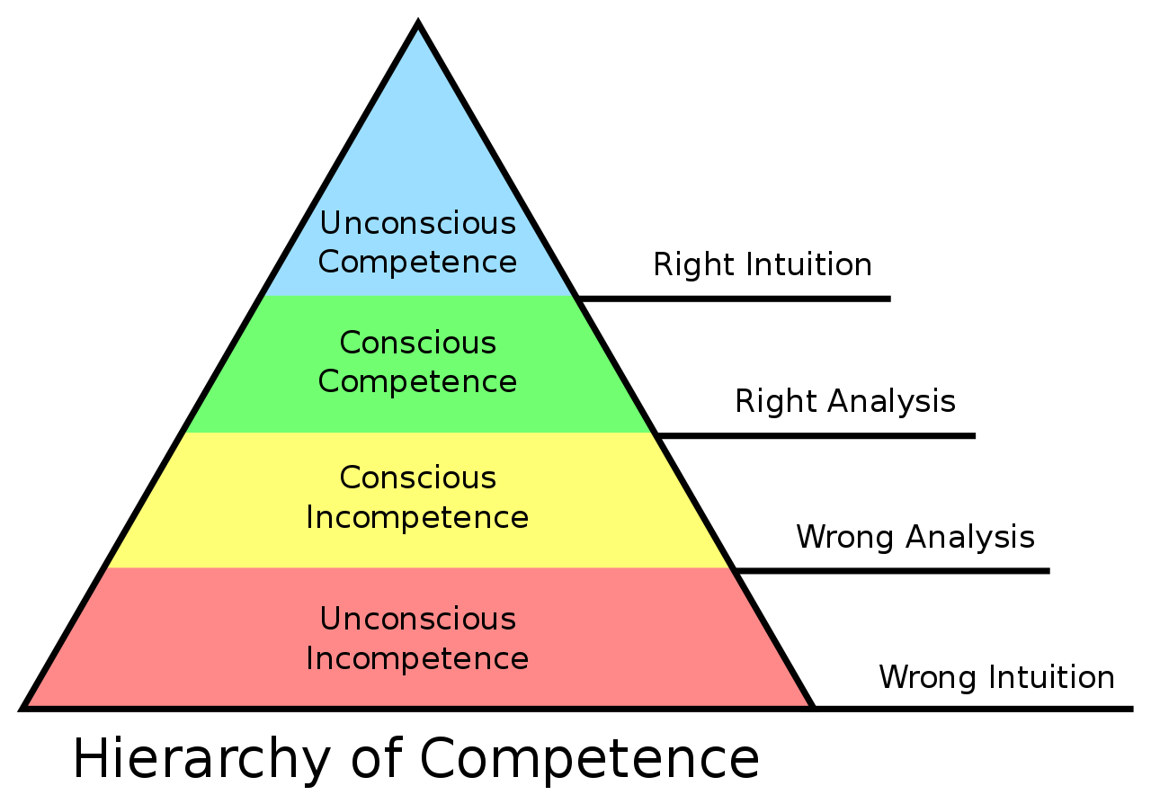 Stages of competence